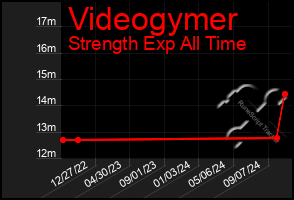 Total Graph of Videogymer