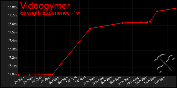 Last 7 Days Graph of Videogymer