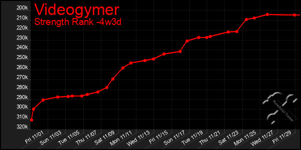 Last 31 Days Graph of Videogymer