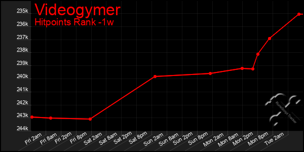 Last 7 Days Graph of Videogymer