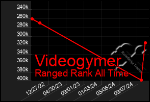 Total Graph of Videogymer