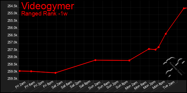 Last 7 Days Graph of Videogymer