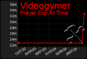 Total Graph of Videogymer