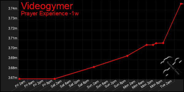 Last 7 Days Graph of Videogymer