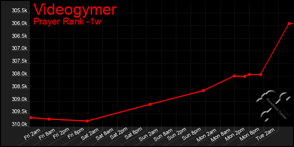 Last 7 Days Graph of Videogymer