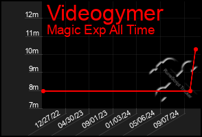 Total Graph of Videogymer