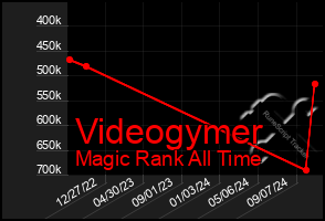 Total Graph of Videogymer