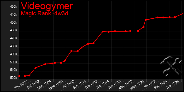 Last 31 Days Graph of Videogymer