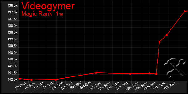 Last 7 Days Graph of Videogymer