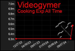 Total Graph of Videogymer