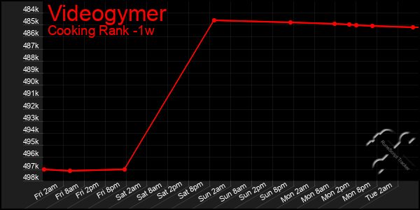 Last 7 Days Graph of Videogymer