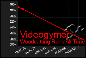 Total Graph of Videogymer