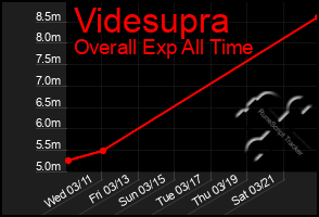 Total Graph of Videsupra