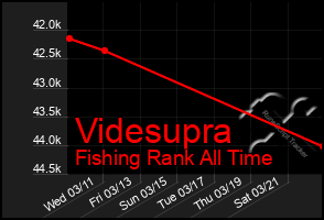 Total Graph of Videsupra