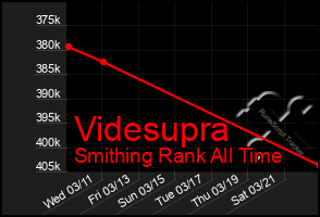 Total Graph of Videsupra