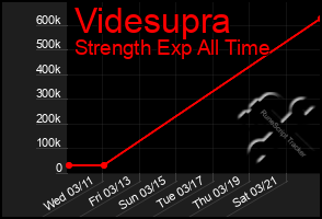 Total Graph of Videsupra