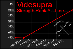 Total Graph of Videsupra