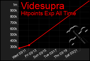 Total Graph of Videsupra