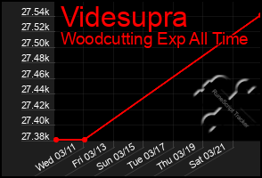 Total Graph of Videsupra