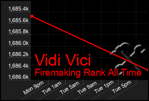 Total Graph of Vidi Vici