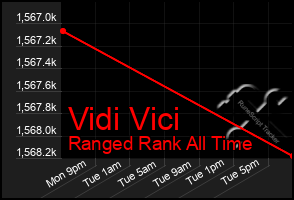 Total Graph of Vidi Vici