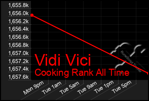 Total Graph of Vidi Vici