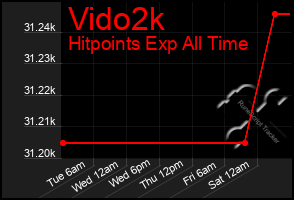 Total Graph of Vido2k