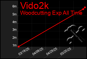 Total Graph of Vido2k