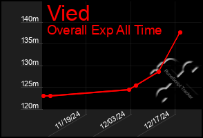 Total Graph of Vied