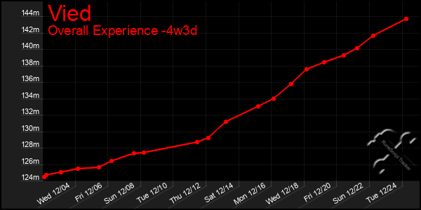 Last 31 Days Graph of Vied