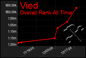 Total Graph of Vied