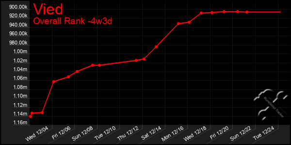 Last 31 Days Graph of Vied