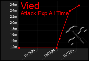 Total Graph of Vied