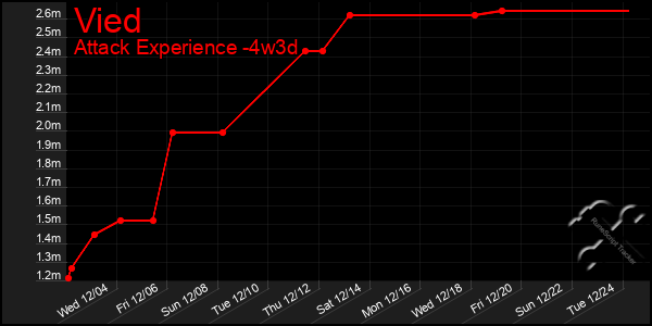 Last 31 Days Graph of Vied