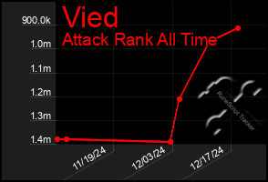 Total Graph of Vied