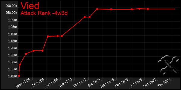 Last 31 Days Graph of Vied