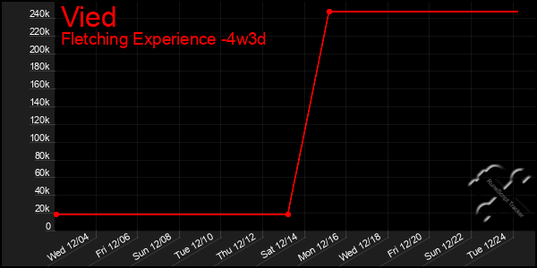 Last 31 Days Graph of Vied