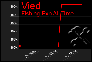 Total Graph of Vied