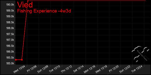 Last 31 Days Graph of Vied