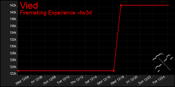 Last 31 Days Graph of Vied