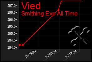 Total Graph of Vied