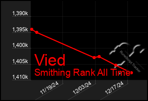 Total Graph of Vied