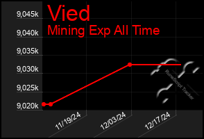 Total Graph of Vied