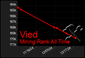 Total Graph of Vied