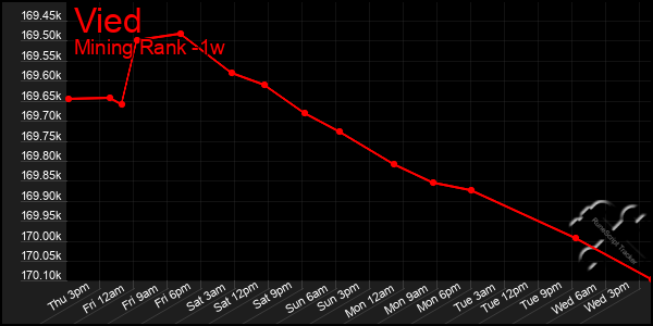 Last 7 Days Graph of Vied