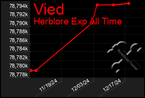 Total Graph of Vied