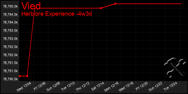 Last 31 Days Graph of Vied