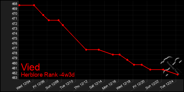 Last 31 Days Graph of Vied