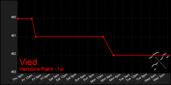 Last 7 Days Graph of Vied