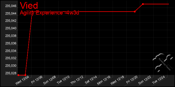 Last 31 Days Graph of Vied